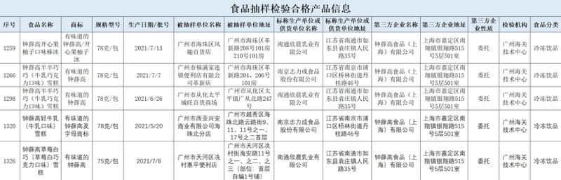 (廣州市市場監(jiān)督管理局2022年第19期食品安全監(jiān)督抽檢信息食品抽檢合格信息表)