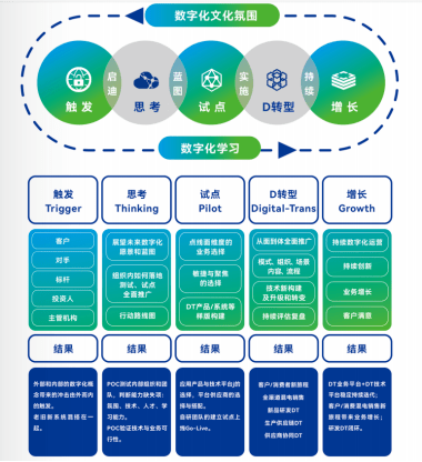 圖：浩鯨云企業(yè)數(shù)字化轉(zhuǎn)型方法論