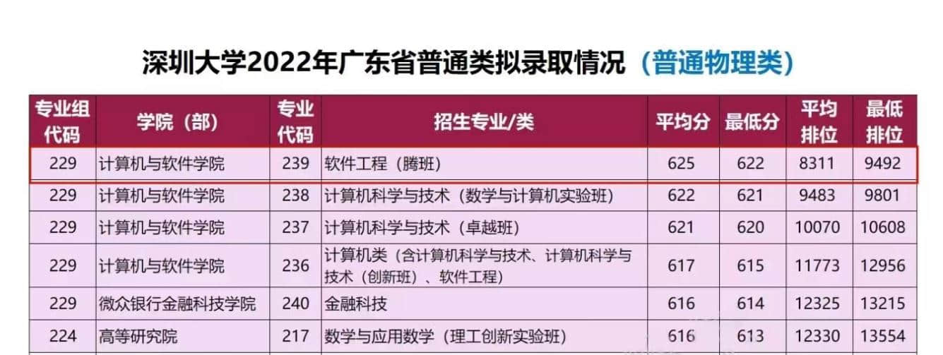 騰班2022年廣東省普通物理類擬錄取情況