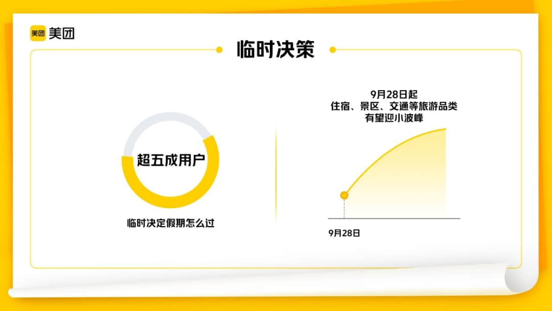 ▲美團(tuán)平臺(tái)數(shù)據(jù)顯示：五成以上用戶會(huì)“臨時(shí)決策”