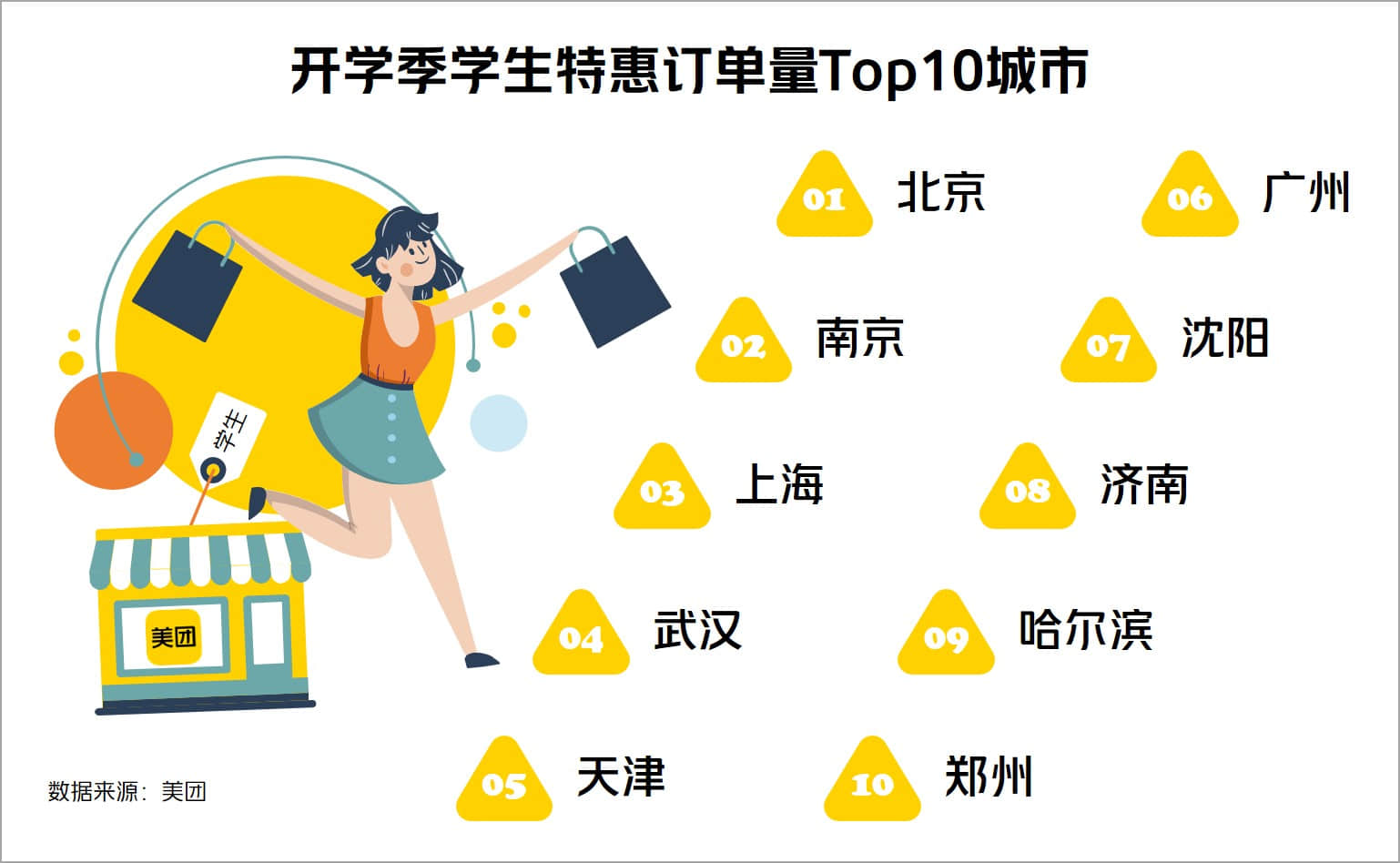 ▲開學(xué)季以來,高校集中城市學(xué)生特惠訂單迎來大幅增加 數(shù)據(jù)來源:美團(tuán)