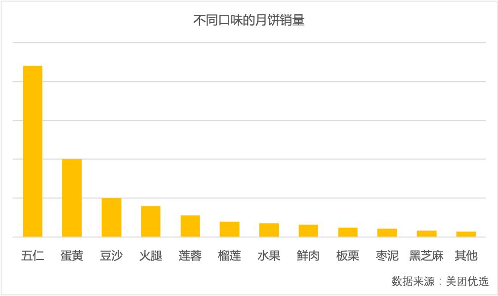 ▲零售平臺(tái)數(shù)據(jù)顯示，傳統(tǒng)月餅口味依然占據(jù)主流，其中五仁月餅最受歡迎。