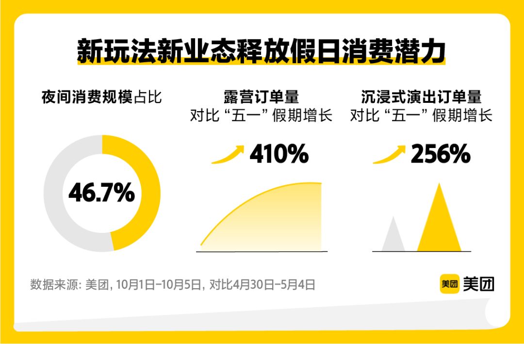 ▲國慶假期，新業(yè)態(tài)新玩法受追捧，露營、沉浸式演出訂單量迎來大幅增長