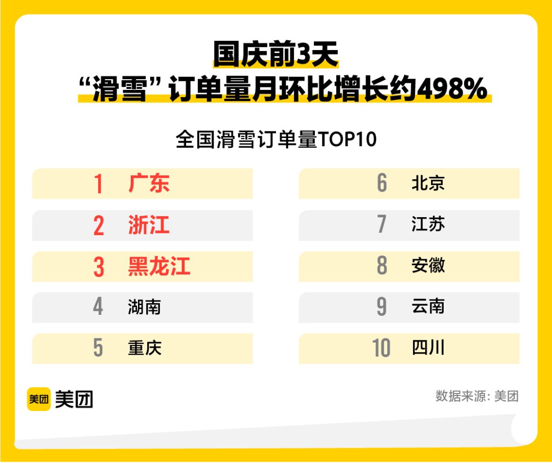 ▲ 國慶前3天 全國滑雪訂單量Top10 圖片來源：美團(tuán)提供