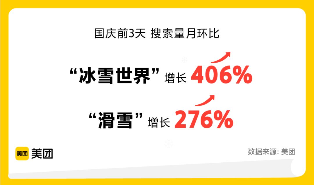 ▲美團(tuán)數(shù)據(jù)顯示，“冰雪世界”等關(guān)鍵詞搜索量增長顯著 圖片來源：美團(tuán)提供