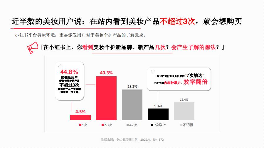 圖片來源:小紅書2022《美妝行業(yè)人群洞察報告》