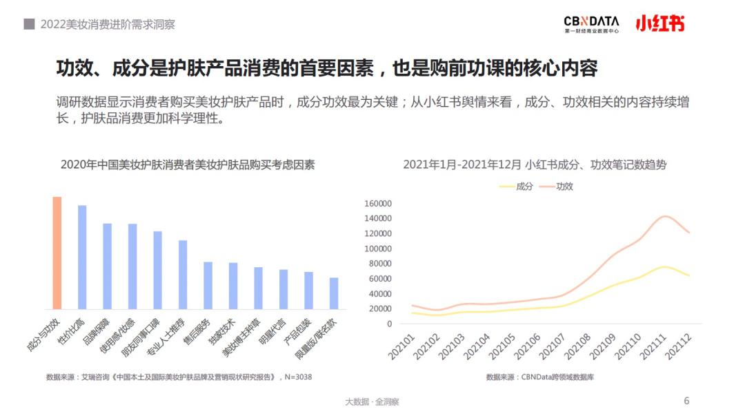 圖片來源:《2022美妝消費進階需求洞察》