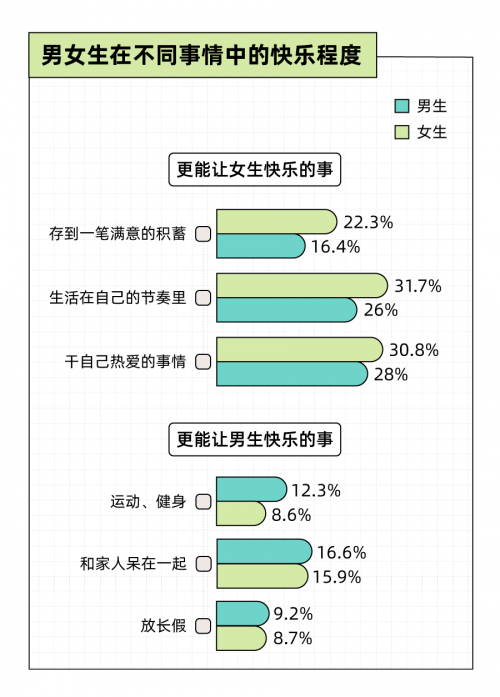 圖源：Just So Soul研究院X后浪研究所《2022年輕人小快樂報告》