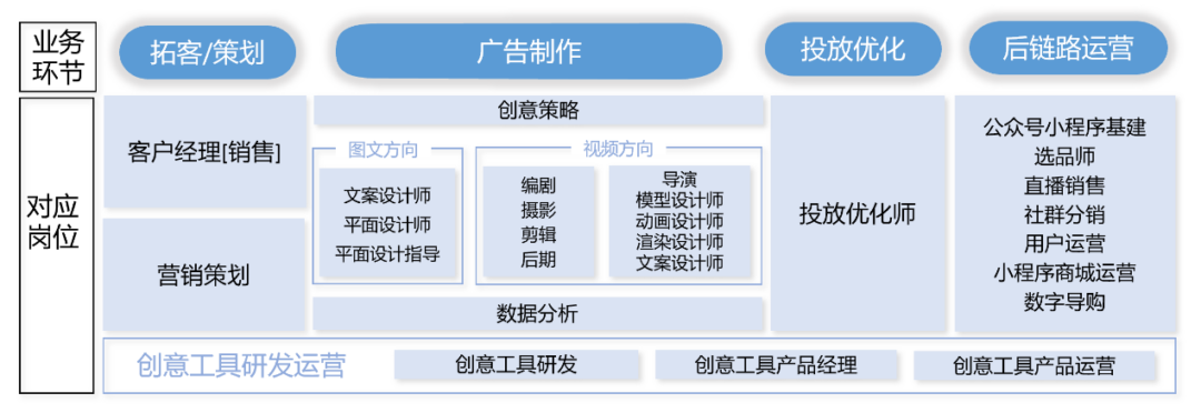 騰訊全域經(jīng)營催生的部分代表性就業(yè)崗位