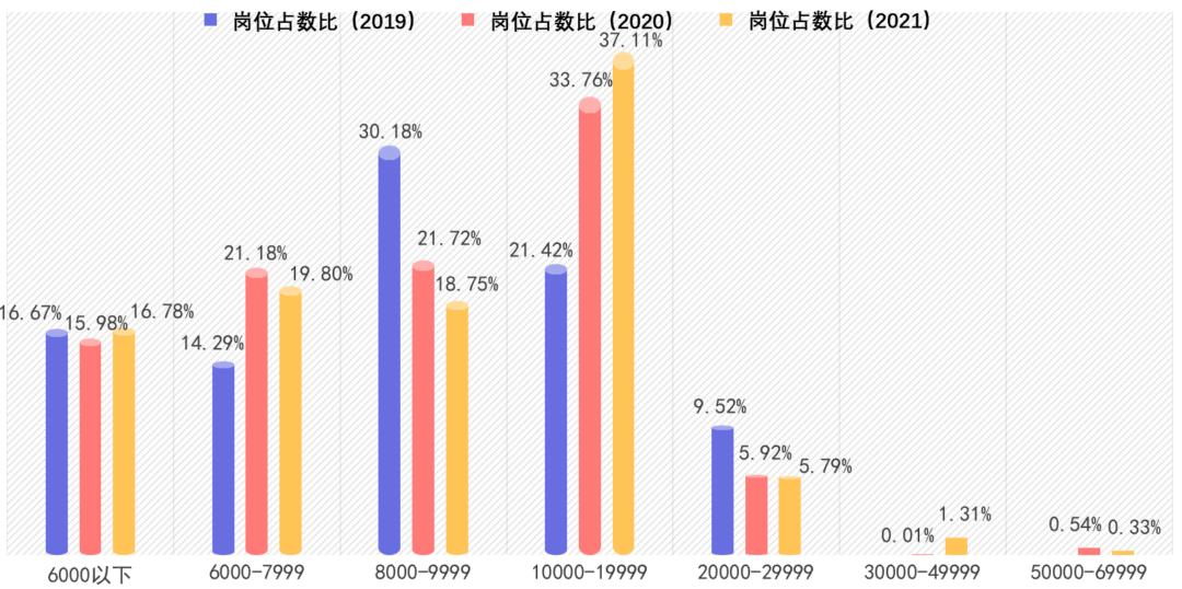 私域崗位從業(yè)者月薪調(diào)查統(tǒng)計