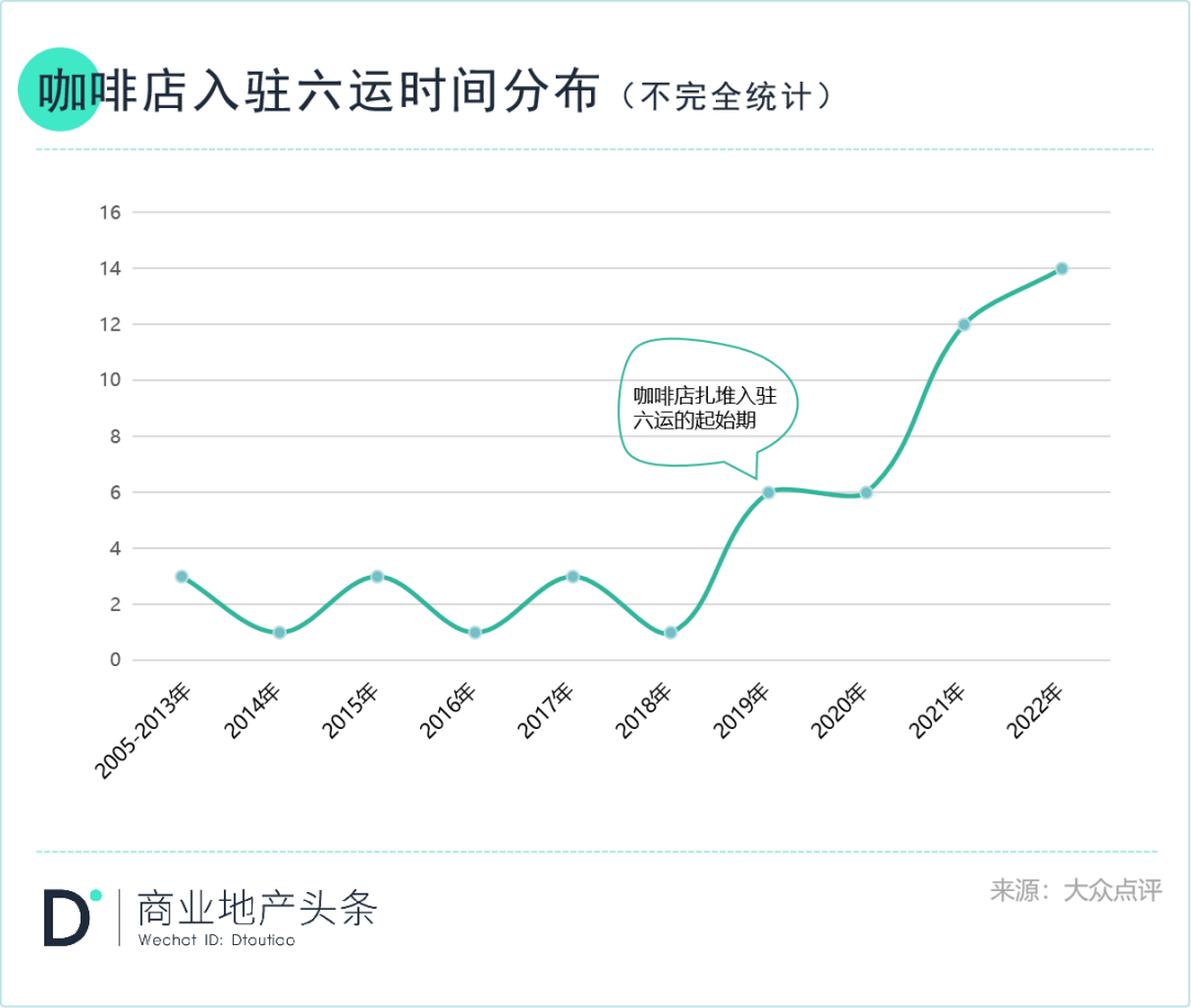 疫情反復(fù)暴擊餐飲業(yè)，但廣州的咖啡店為何越開越多？
