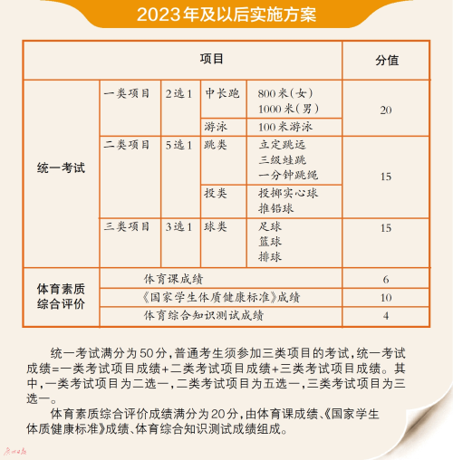 廣州家長(zhǎng)呼吁取消體育中考，問題不止出在“陽(yáng)康”上……