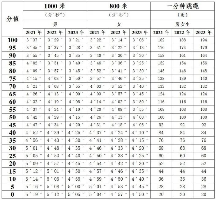 廣州家長(zhǎng)呼吁取消體育中考，問題不止出在“陽(yáng)康”上……