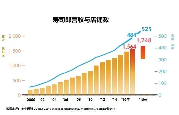 高中生玩嘢，壽司郎瀨嘢！市值一日暴跌170億……