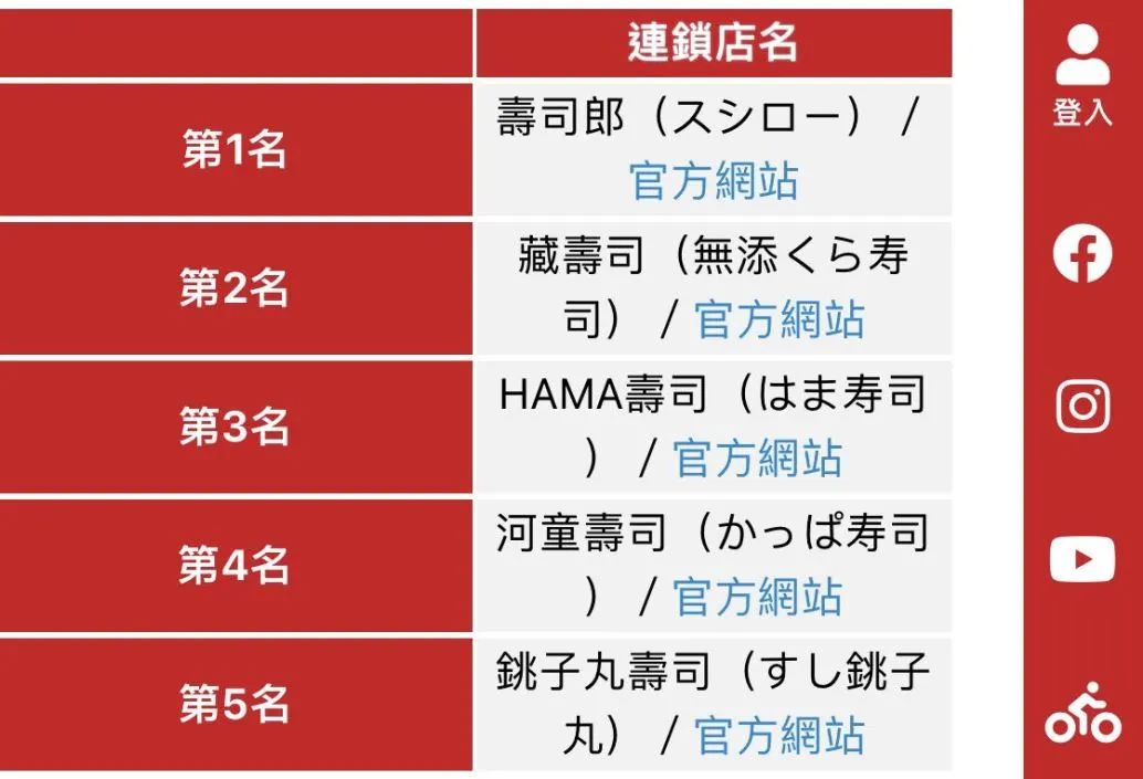 高中生玩嘢，壽司郎瀨嘢！市值一日暴跌170億……