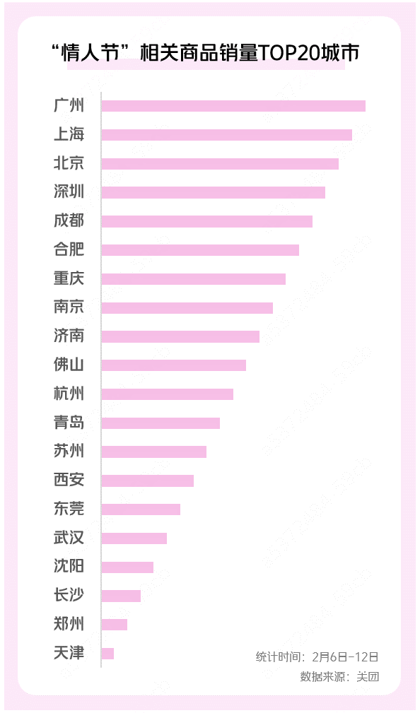 ▲數(shù)據(jù)顯示，南方比北方更“懂”浪漫。