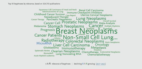 2017-2021年腫瘤領(lǐng)域研究50個(gè)熱門(mén)關(guān)鍵詞
