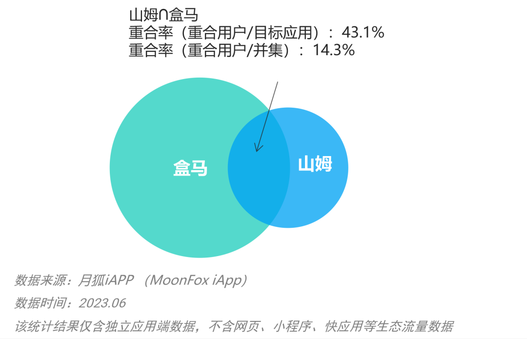 盒馬與山姆為榴蓮蛋糕打起來，戰(zhàn)火已蔓延到廣東……