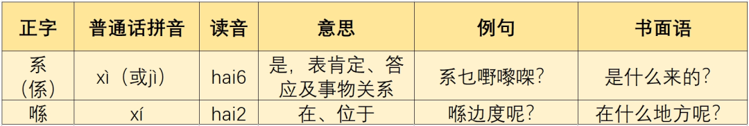 廣東人掛喺嘴邊卻經(jīng)常寫錯嘅粵語字，你寫啱咗未？