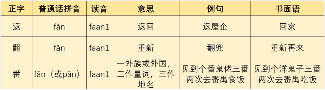 廣東人掛喺嘴邊卻經(jīng)常寫錯嘅粵語字，你寫啱咗未？