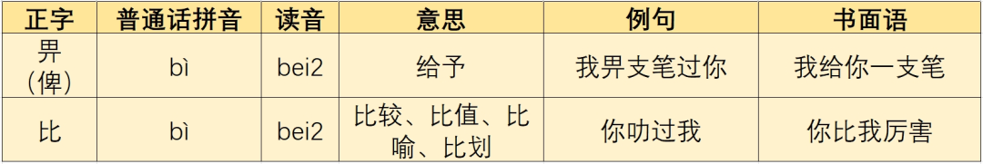 廣東人掛喺嘴邊卻經(jīng)常寫錯嘅粵語字，你寫啱咗未？