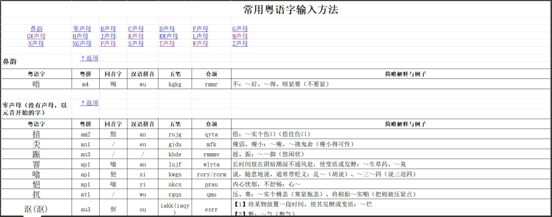 廣東人掛喺嘴邊卻經(jīng)常寫錯嘅粵語字，你寫啱咗未？