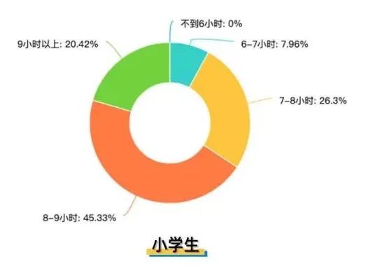 廣州要求小學(xué)生每天睡10小時(shí)，家長(zhǎng)：“好！難……”