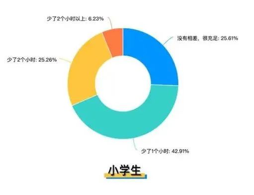 廣州要求小學(xué)生每天睡10小時(shí)，家長(zhǎng)：“好！難……”