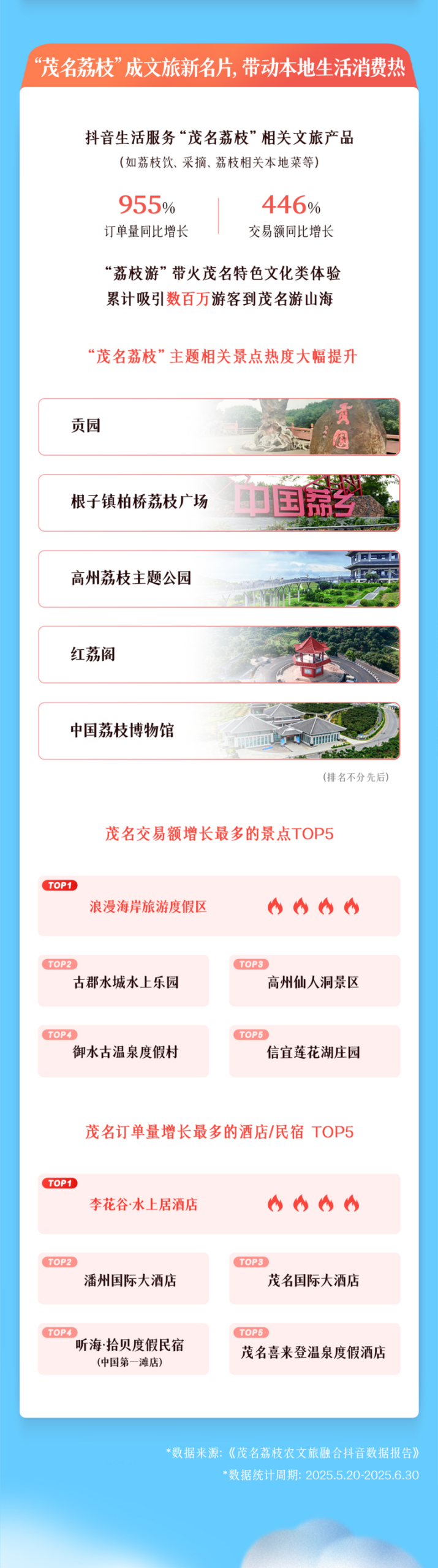 從“一顆荔枝”到“一個產(chǎn)業(yè)”，抖音助茂名探索農(nóng)文旅融合新路徑