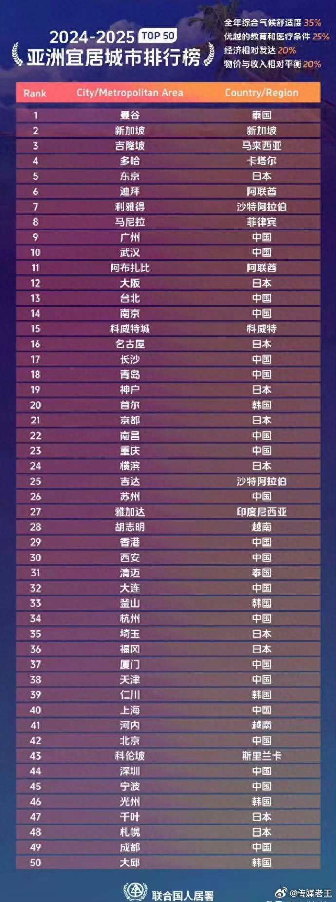 2024~2025亞洲宜居城市榜出爐？廣州竟拋離國內(nèi)城市排第9！