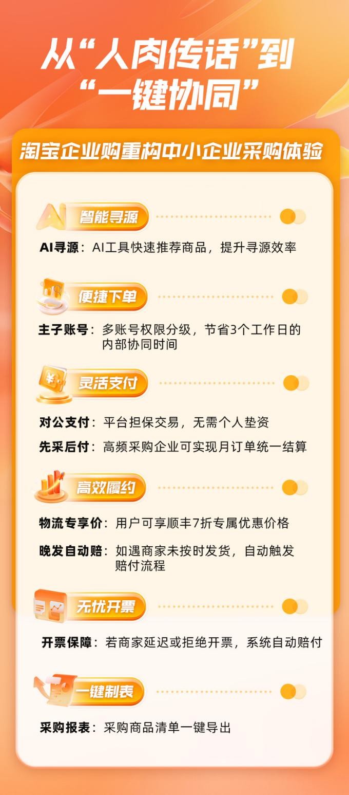 用戶體驗再升級！淘寶企業(yè)購下單、支付、履約三大環(huán)節(jié)全面優(yōu)化，采購效率提升30%