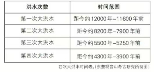 構(gòu)建“大考古觀”下的中華文明探源新范式——東莞觀音山籌辦首屆中華文化萬年史探源觀音山研討會